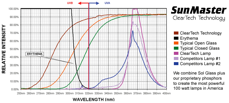 ClearTech tanning lamp technology graph